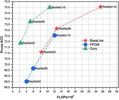 Dynamical Conventional Neural Network Channel Pruning by Genetic Wavelet Channel Search for Image Classification